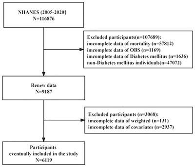 Association of oxidative balance score, cardiovascular, and all-cause mortality among patients with type 2 diabetes mellitus